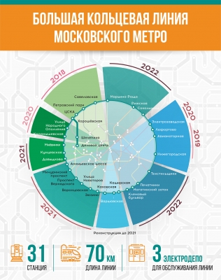 Бочкарев: тоннели Большого кольца метро готовы почти на 80%