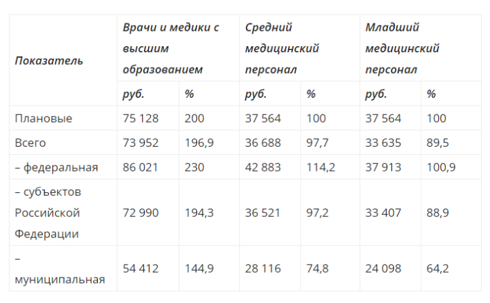 Зарплата врача в россии в 2024. Повышение заработной платы медицинским работникам в 2022 году. Оклады медицинских работников. Зарплата медикам в 2021. Зарплата медиков.