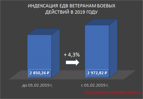 Пенсия вбд с 1 апреля 2024. ЕДВ ветеранам боевых действий. Размер ЕДВ ветеранам боевых действий. Ветераны боевых действий повышение ЕДВ. Индексация ЕДВ ветеранам боевых действий.