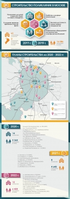 Бочкарев: за 4 года в Москве построят 60 объектов здравоохранения