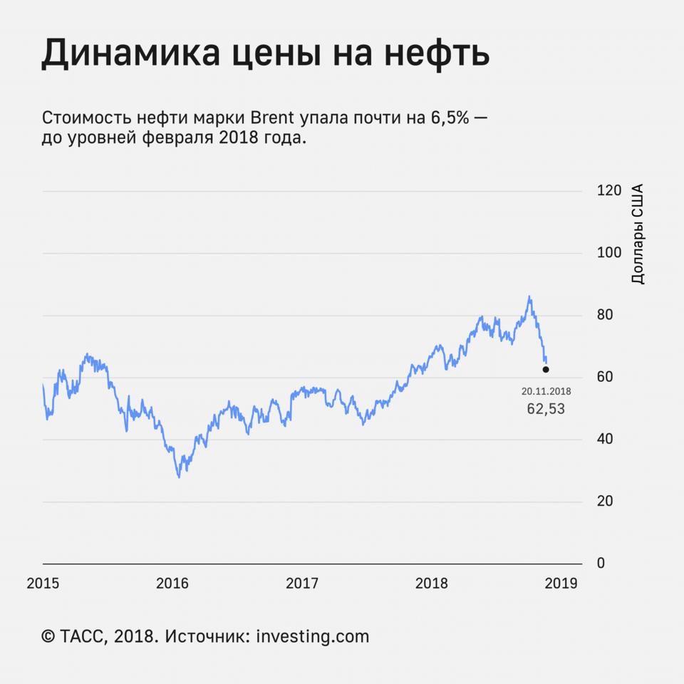 Динамика стоимости нефти за 5 лет. Стоимость нефти график по годам. Динамика нефти за год. Цена на нефть график.