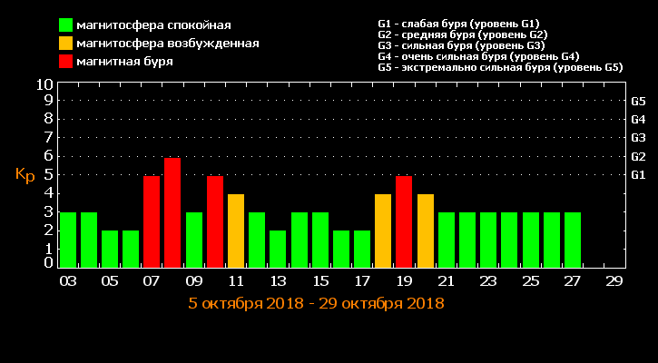 Ноябрь магнитные бури и неблагоприятные дни. Таблица магнитных бурь. Магнитные бури в октябре. Солнечная активность в январе. Магнитные дни в октябре.