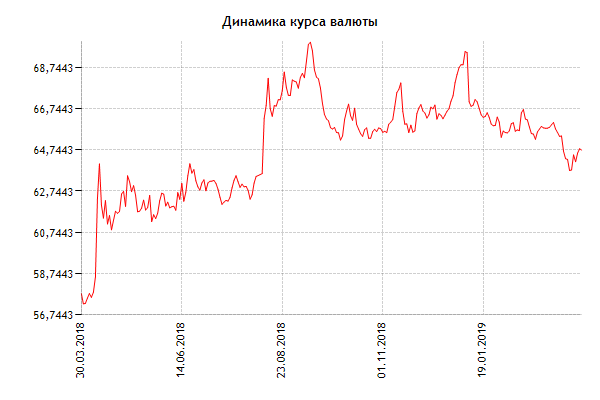 Курс доллара ЦБ. USD ЦБ график. Котировки ЦБ. Динамика курса валют ЦБ РФ.