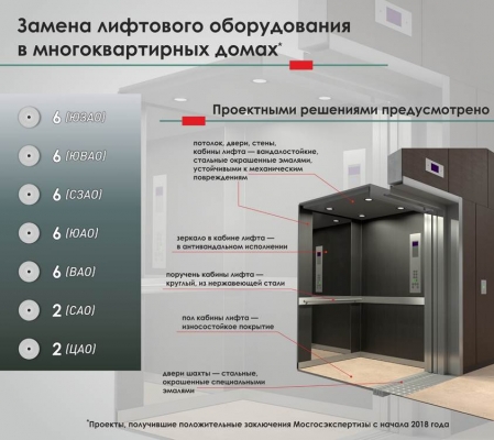 В 34 жилых домах москвичей заменят лифты