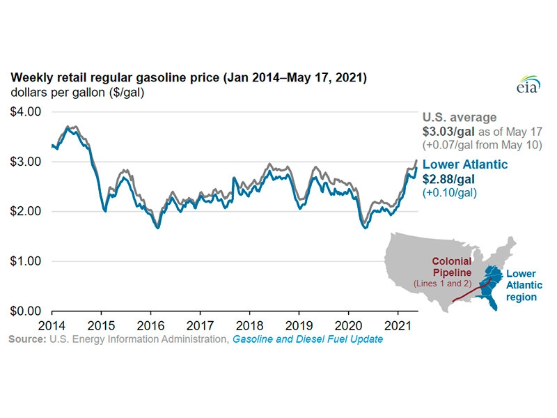 У крупнейшего топливопровода США  Colonial Pipeline возникли новые проблемы